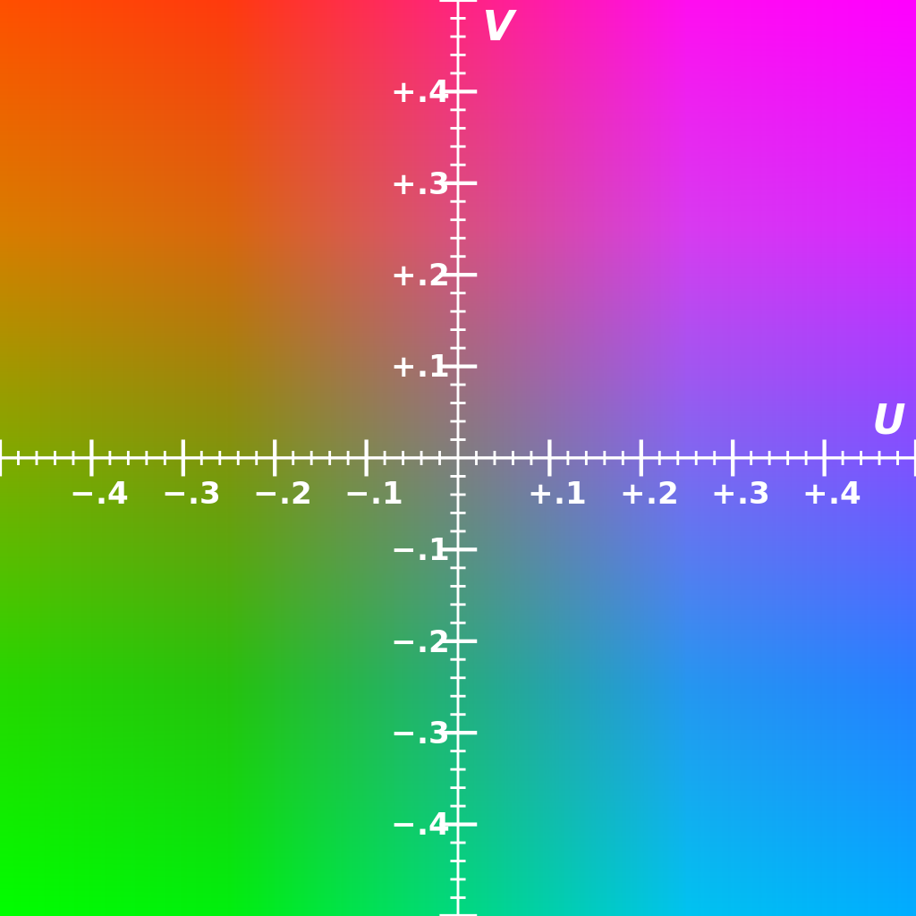 YUV chart